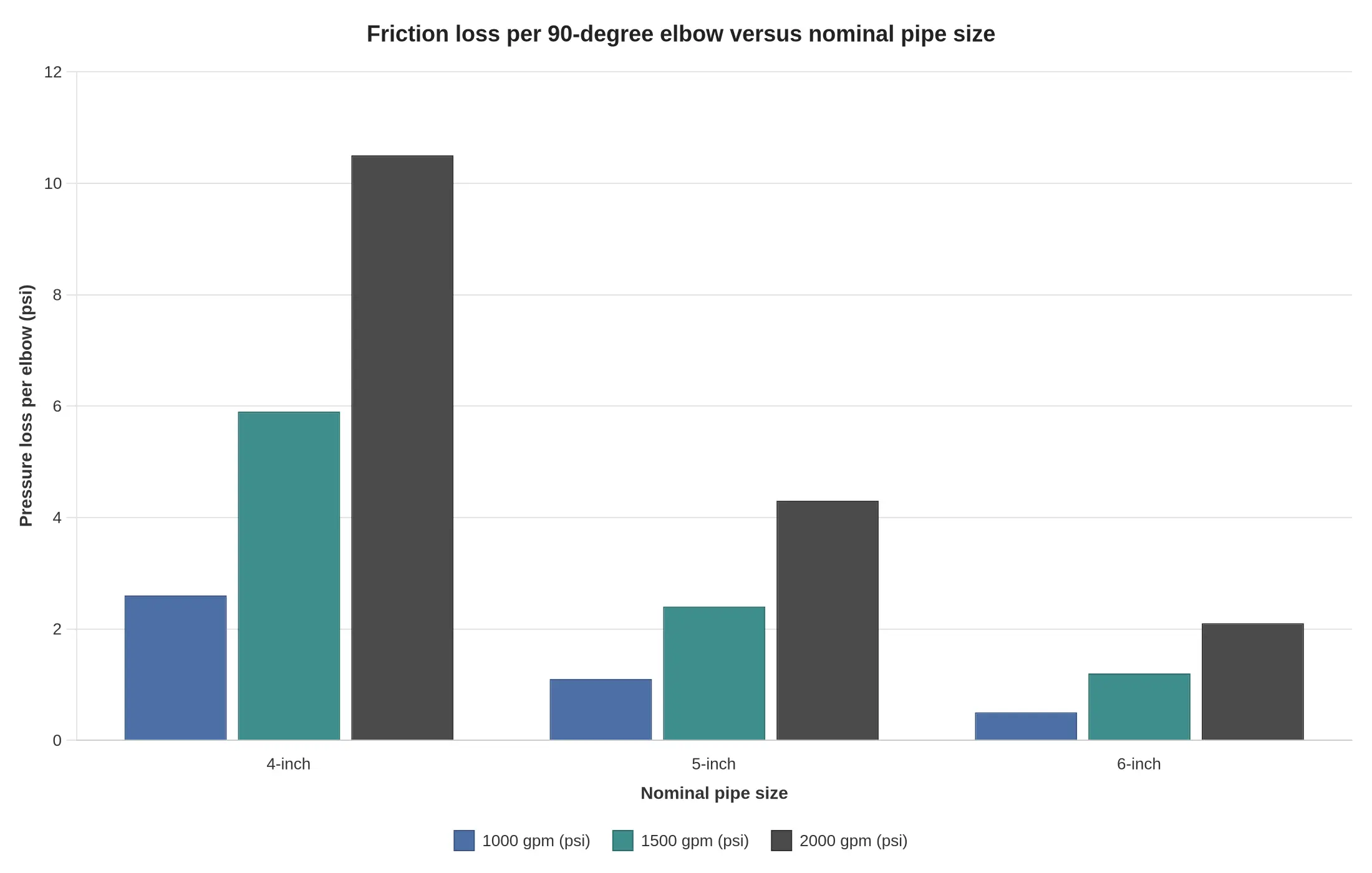 Bar chart of friction loss per 90-degree elbow versus nominal pipe size at 1,000, 1,500 and 2,000 gpm