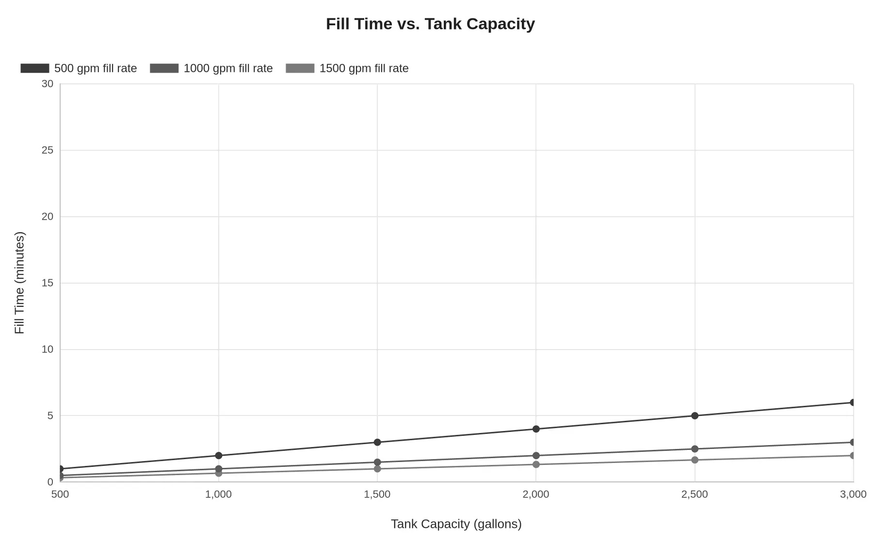Line chart plotting fill time in minutes against tank capacity in gallons for 500 gpm, 1000 gpm, and 1500 gpm fill rates