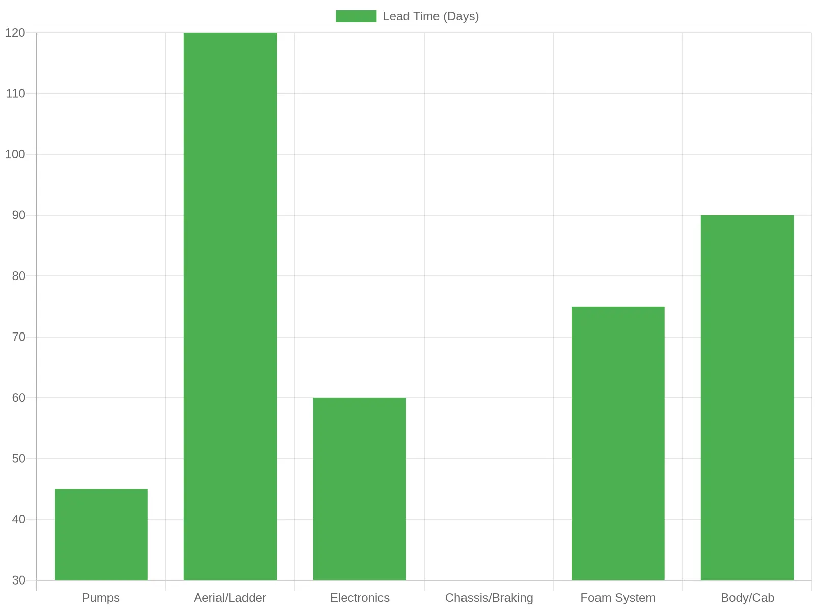 Fire Apparatus Spare Parts Lead Time by Component Category (Days)