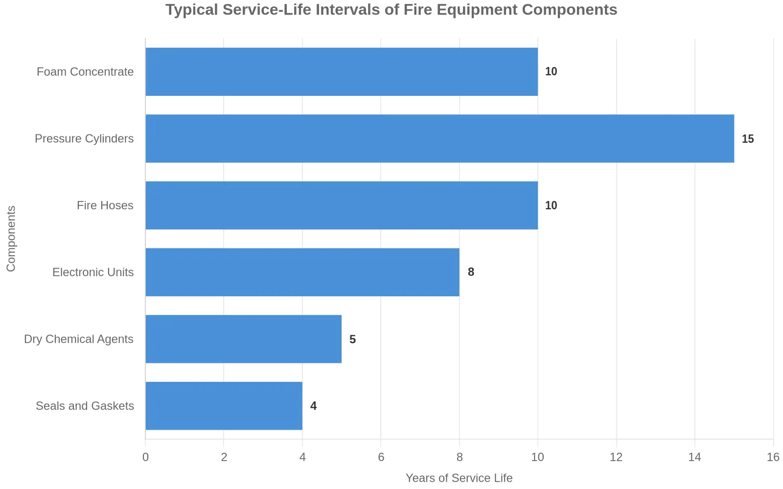 Typical service-life intervals of fire equipment components