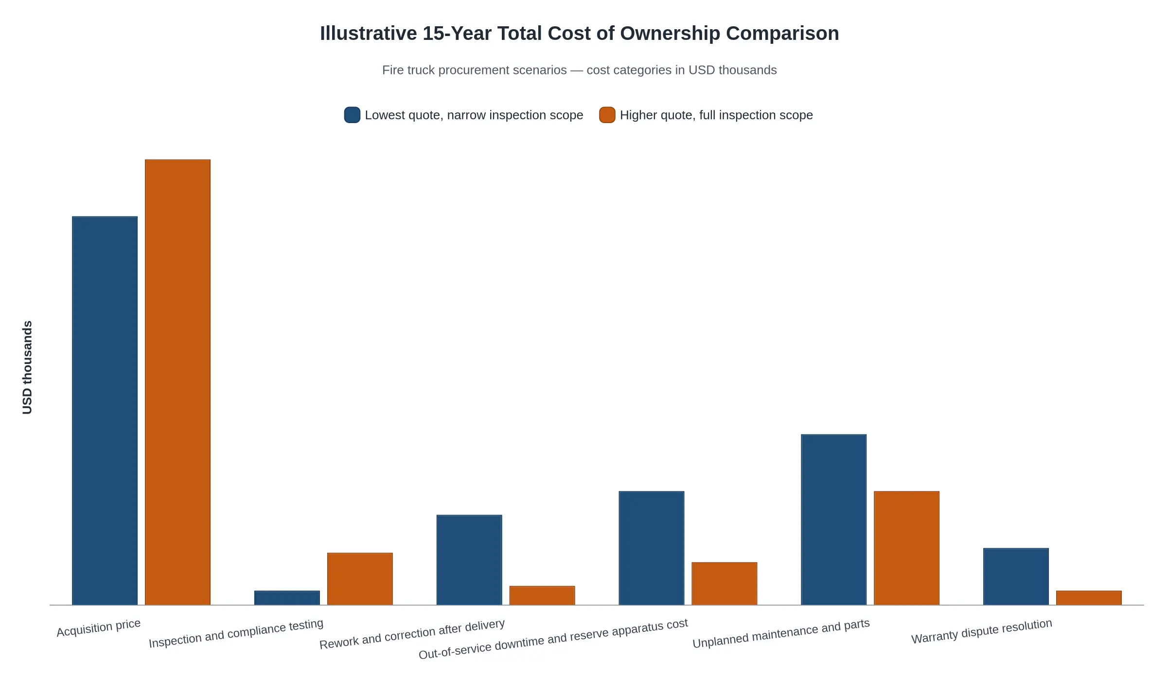 Chart comparing illustrative 15-year total cost of ownership for a lowest-quote narrow-scope purchase versus a higher-quote fully inspected purchase