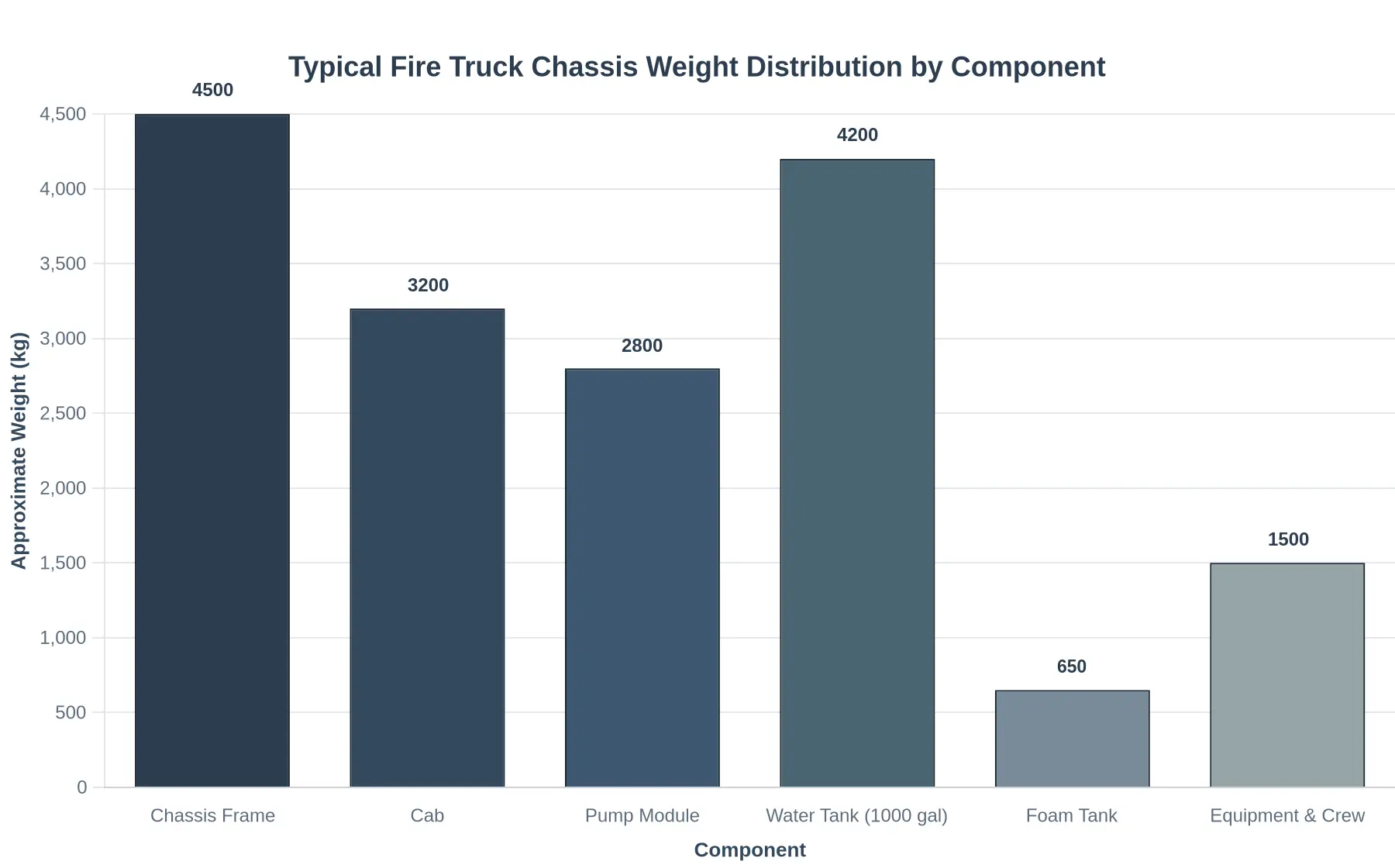 Typical fire truck chassis weight distribution by component