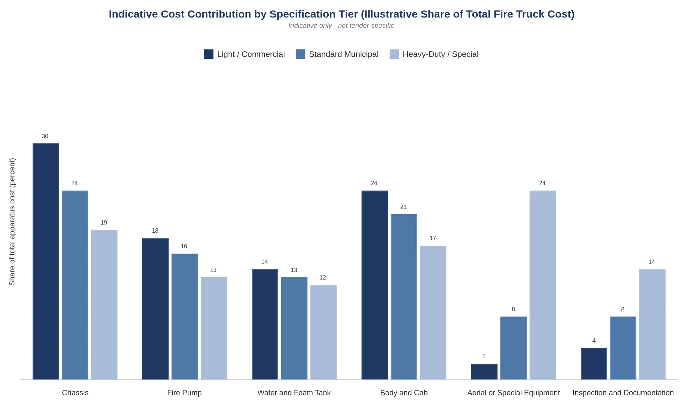Grouped bar chart titled "Indicative Cost Contribution by Specification Tier" showing the share of total fire truck cost for chassis, fire pump, water and foam tank, body and cab, aerial or special equipment, and inspection and documentation across light/commercial, standard municipal, and heavy-duty/special apparatus tiers.