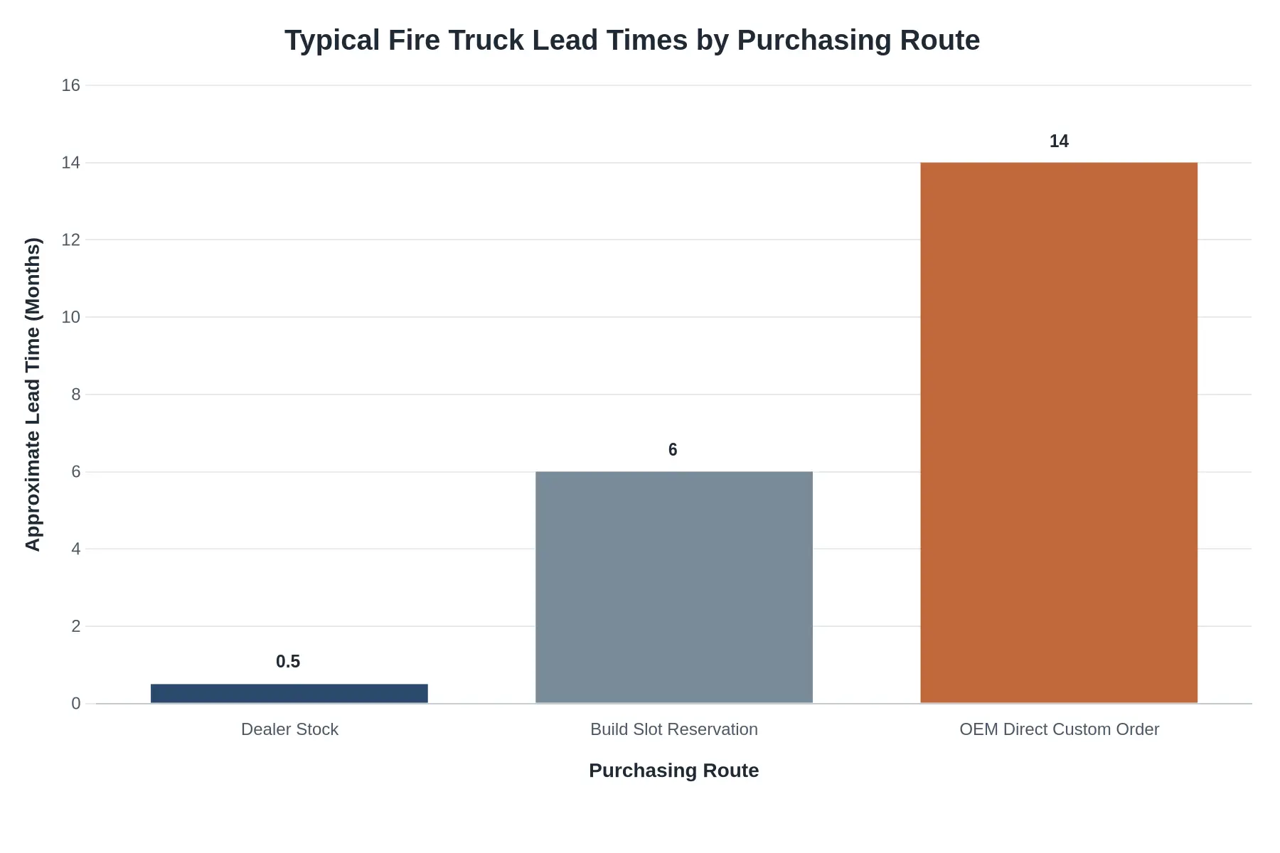 Bar chart titled "Typical Fire Truck Lead Times by Purchasing Route" showing Dealer Stock at approximately 0.5 months, Build Slot Reservation at 6 months, and OEM Direct Custom Order at 14 months on a y-axis labeled "Approximate Lead Time (Months)" from 0 to 16, with a data source note reading "Source: Representative industry lead-time ranges for new fire apparatus acquisition."