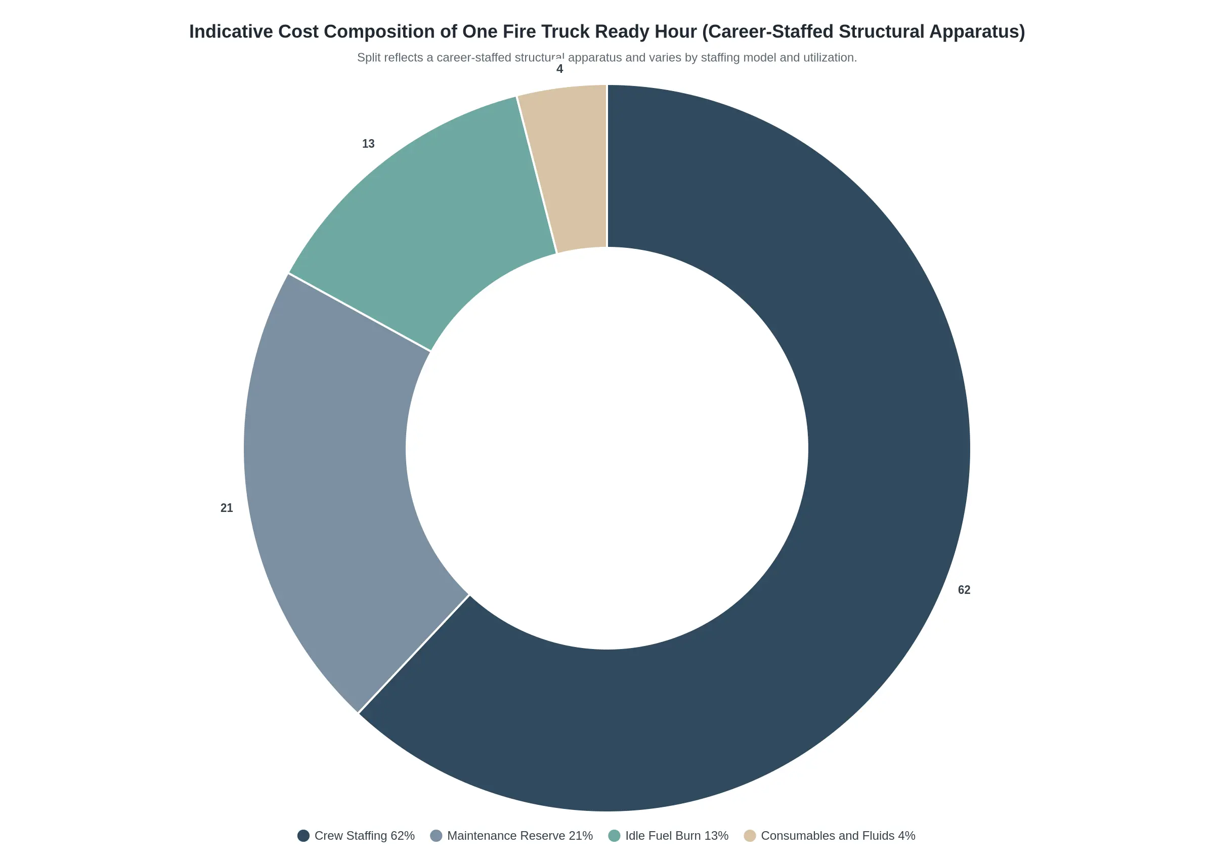 Indicative doughnut chart showing the cost composition of one fire truck ready hour for a career-staffed structural apparatus: crew staffing 85%, maintenance reserve 10%, fuel 2%, consumables and fluids 3%