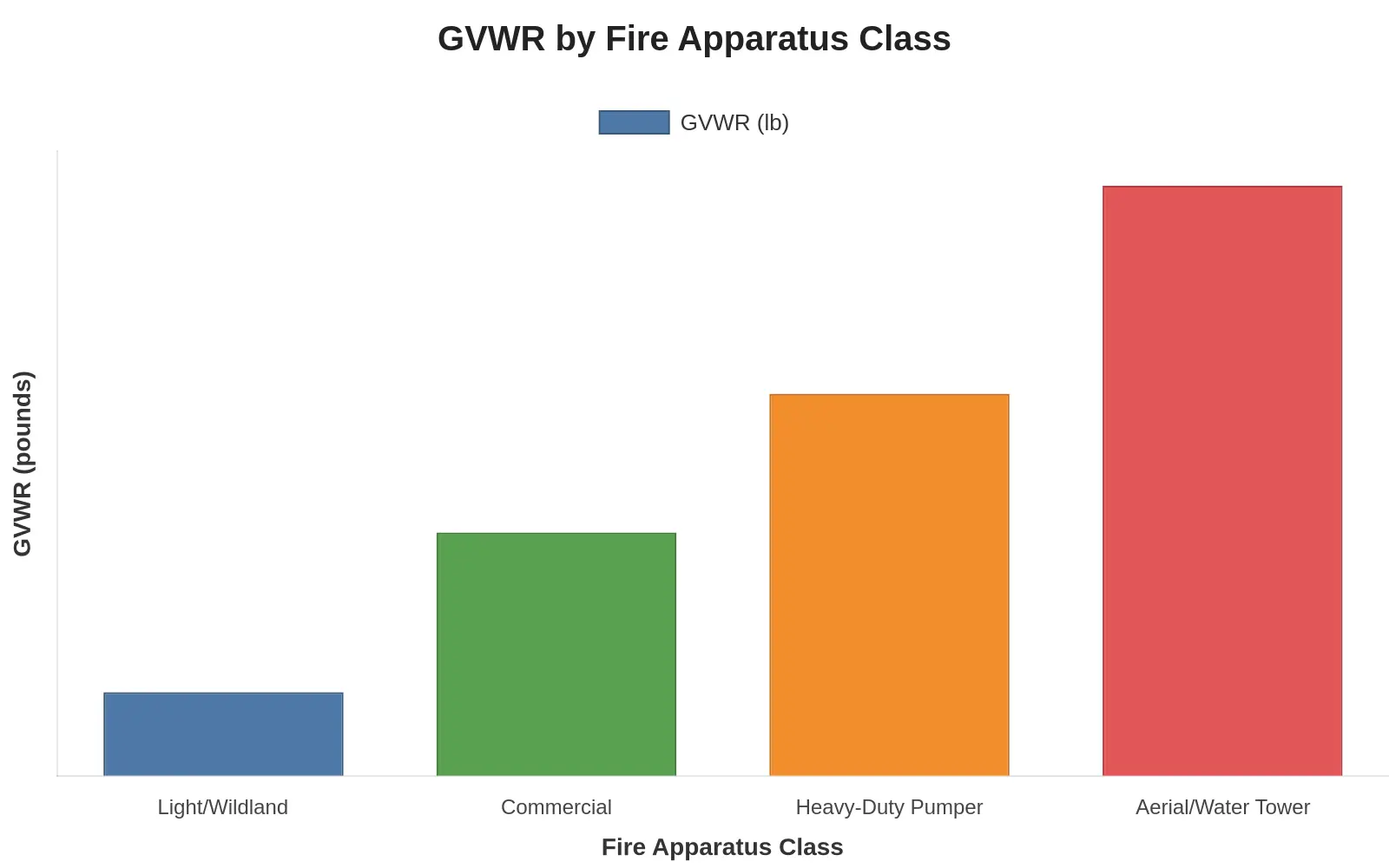 Bar chart showing GVWR increasing from light/wildland apparatus through commercial, heavy-duty pumper, and aerial/water tower classes.