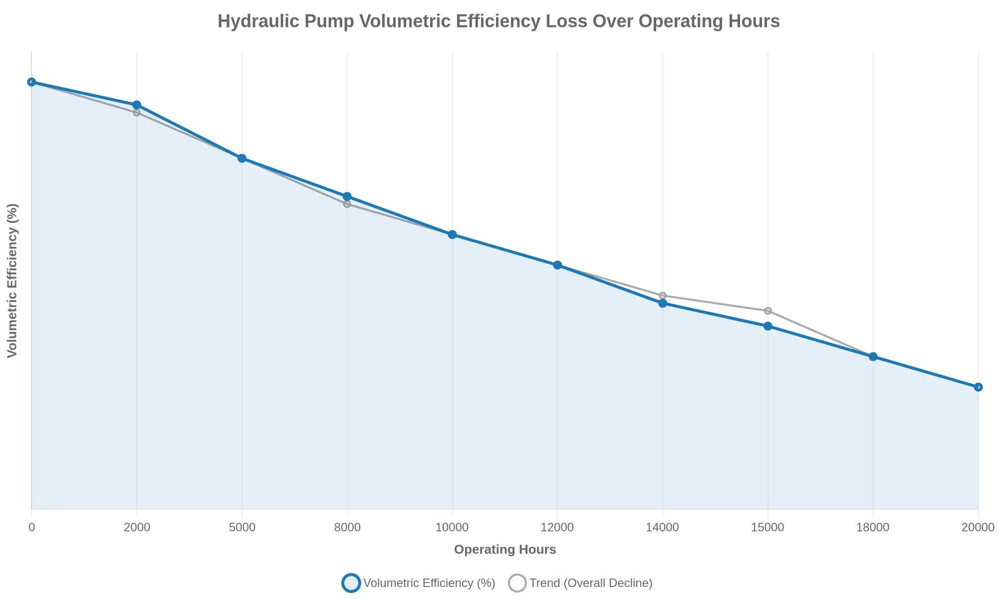 Line chart showing hydraulic pump volumetric efficiency declining from about 98% at 0 operating hours to roughly 78% at 20,000 hours, with the slope steepening after 12,000 hours