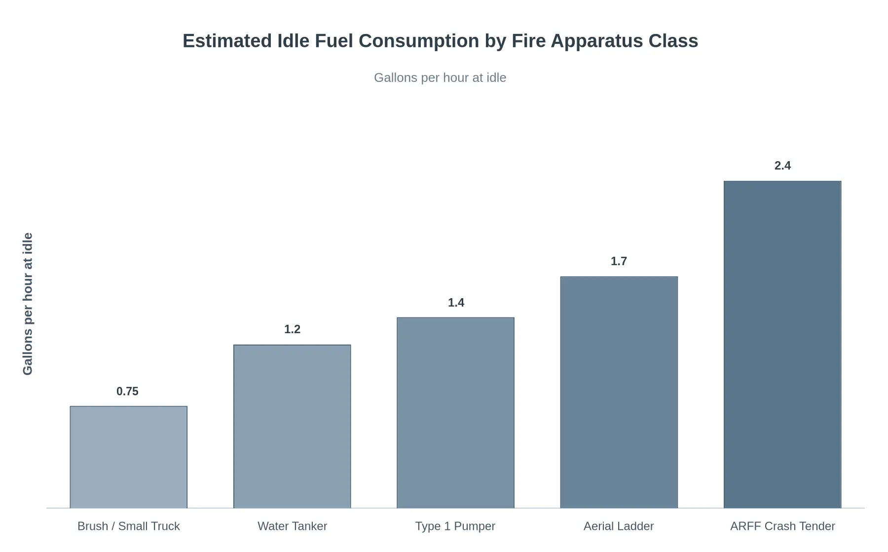 Bar chart of estimated idle fuel consumption in gallons per hour by fire apparatus class