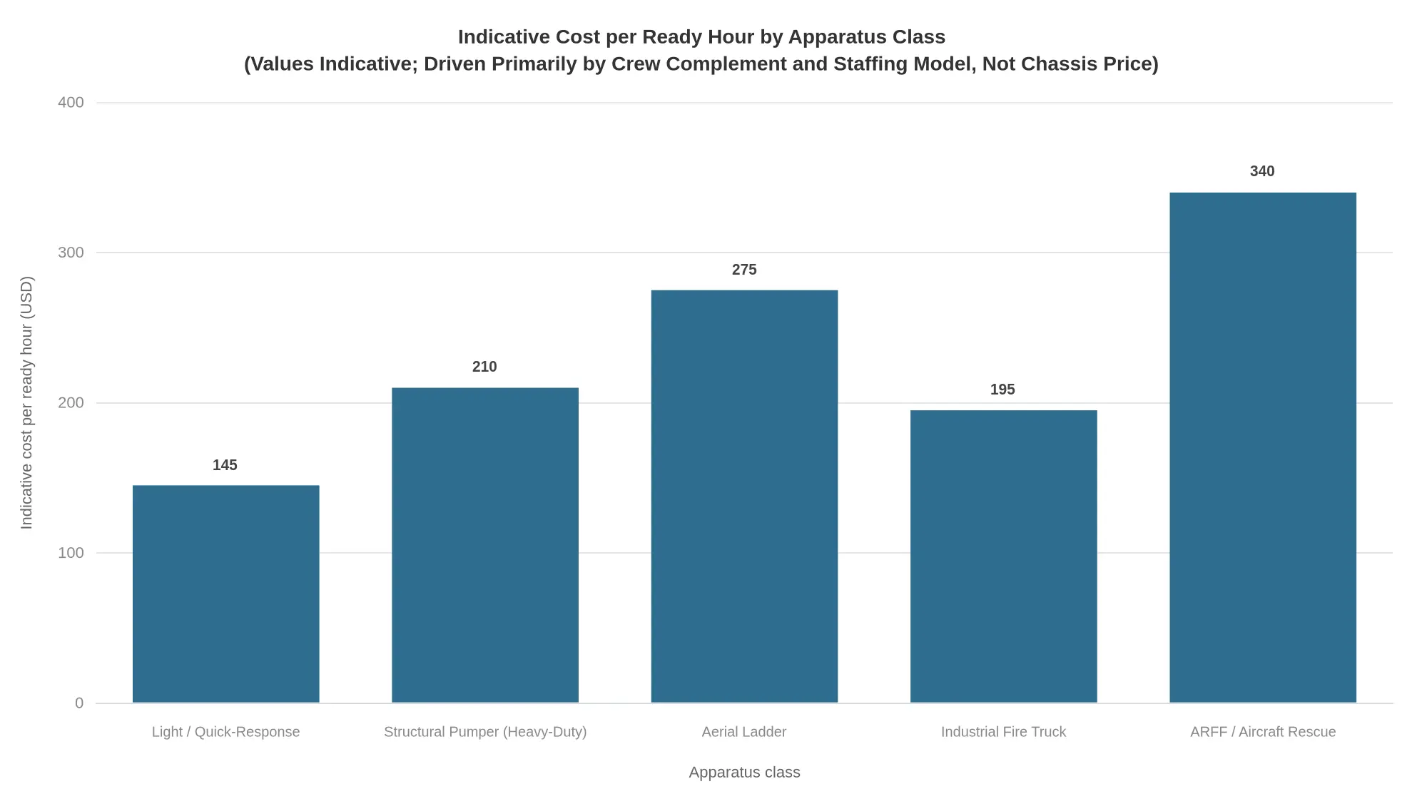 Bar chart comparing indicative cost per ready hour across fire apparatus classes: Light / Quick-Response $145, Structural Pumper (Heavy-Duty) $210, Aerial Ladder $275, Industrial Fire Truck $195, ARFF / Aircraft Rescue $340
