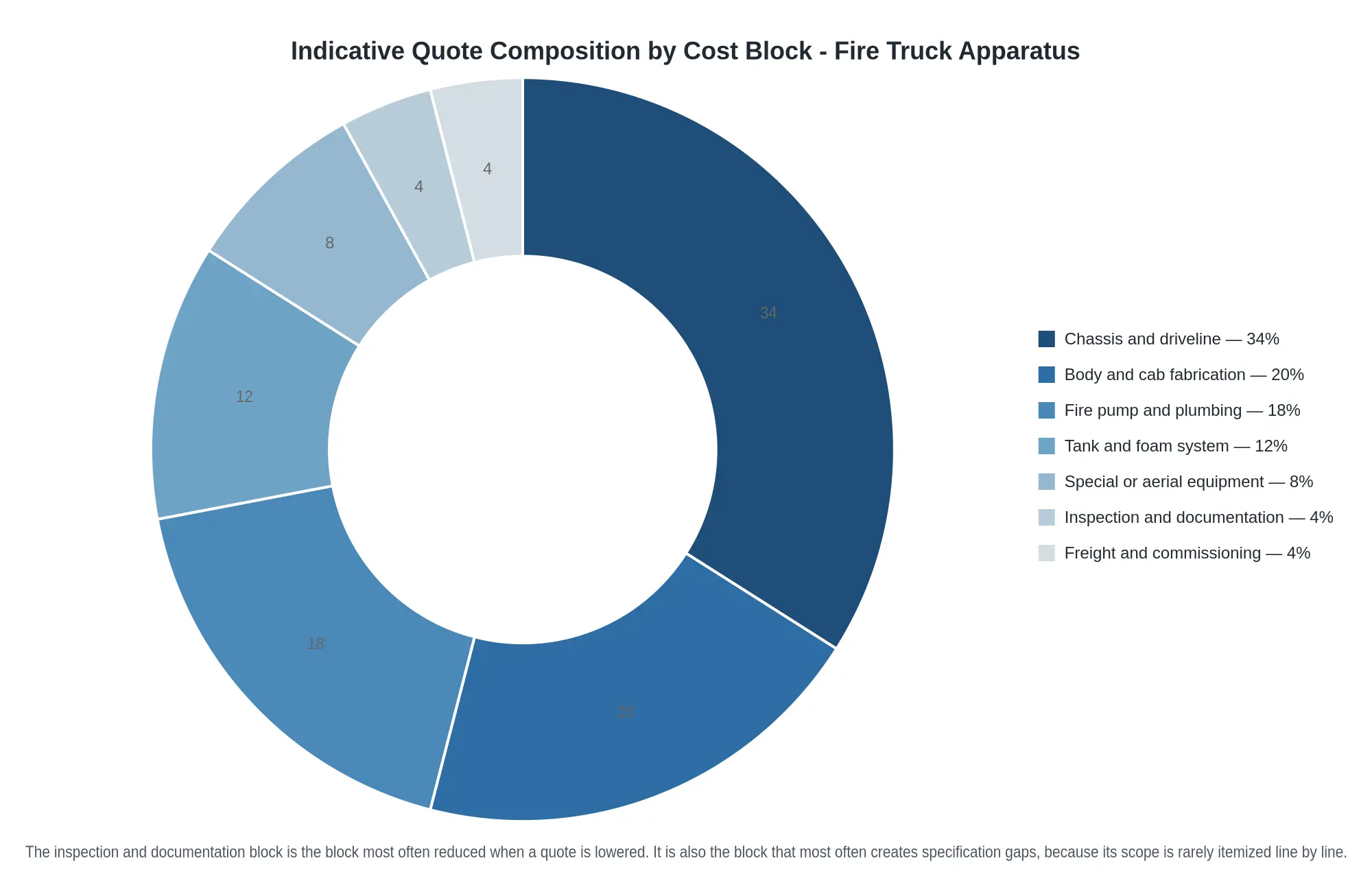 Doughnut chart of a fire truck quote composition by cost block, with chassis and driveline at 34 percent, body and cab fabrication at 20 percent, fire pump and plumbing at 18 percent, tank and foam system at 12 percent, special or aerial equipment at 8 percent, and inspection and documentation and freight and commissioning at 4 percent each