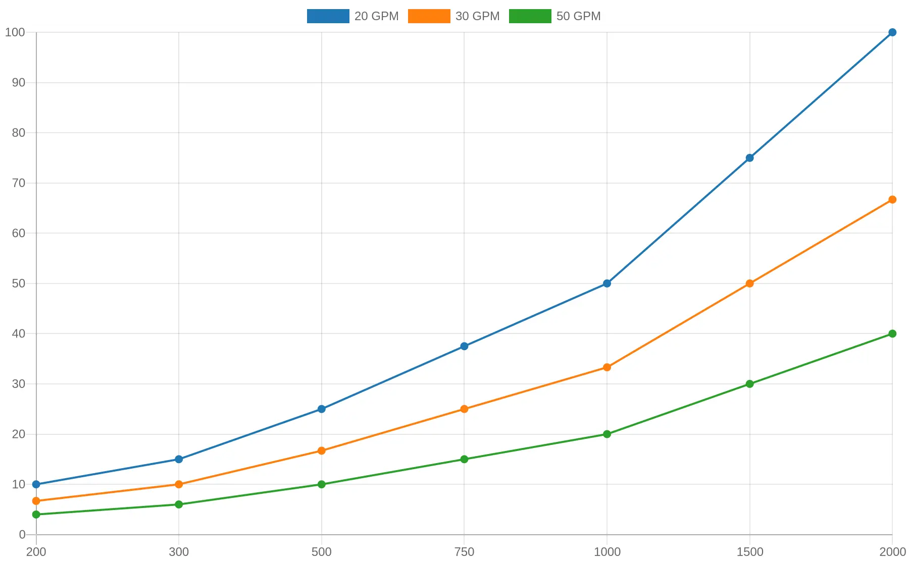 Line chart of mobile attack duration versus tank size at 20, 30, and 50 GPM flow rates