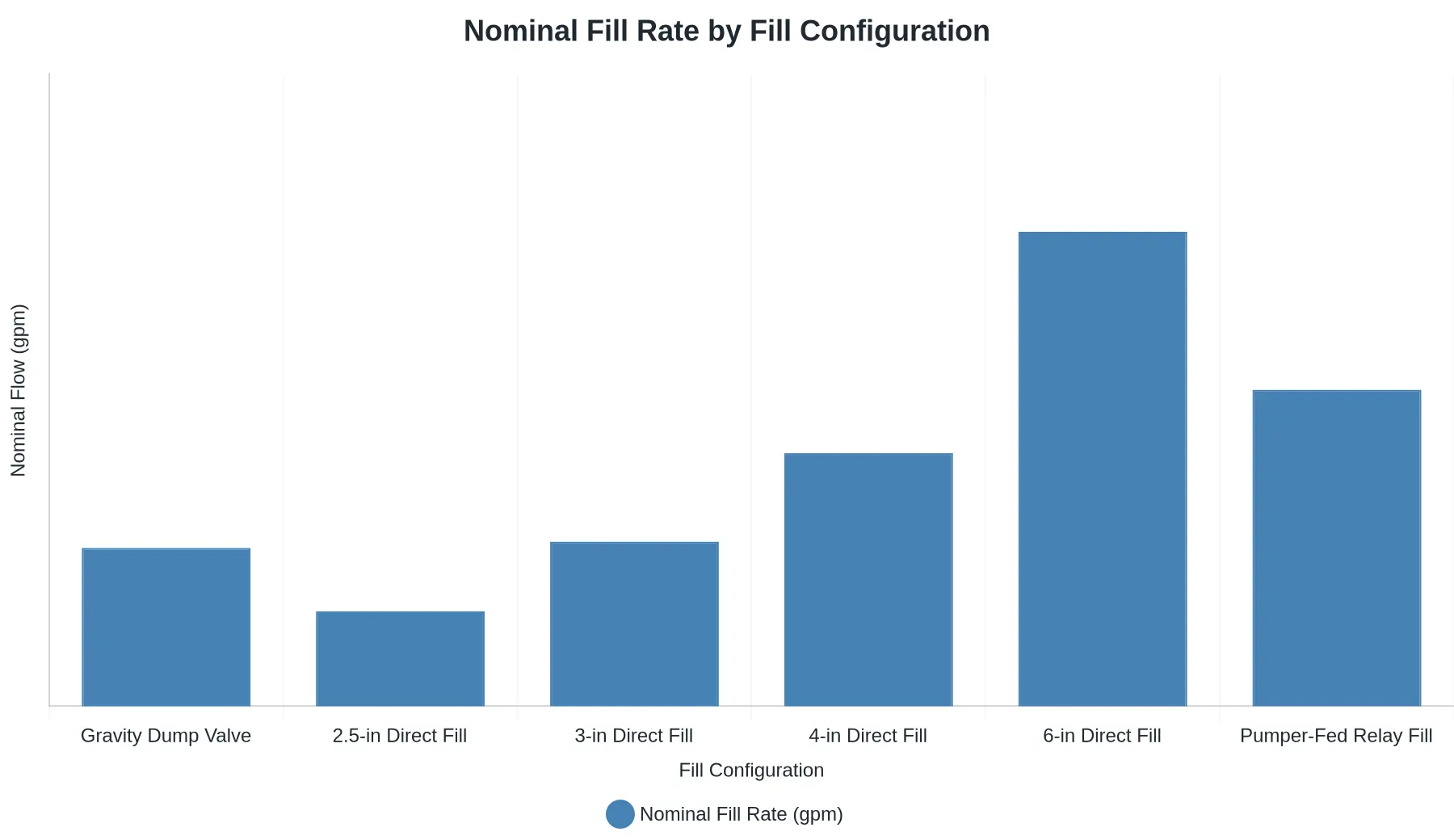 Bar chart comparing nominal fill rates in gallons per minute for six fill configurations: gravity dump valve (500 gpm), 2.5-inch direct fill (300 gpm), 3-inch direct fill (520 gpm), 4-inch direct fill (800 gpm), 6-inch direct fill (1500 gpm), and pumper-fed relay fill (1000 gpm)