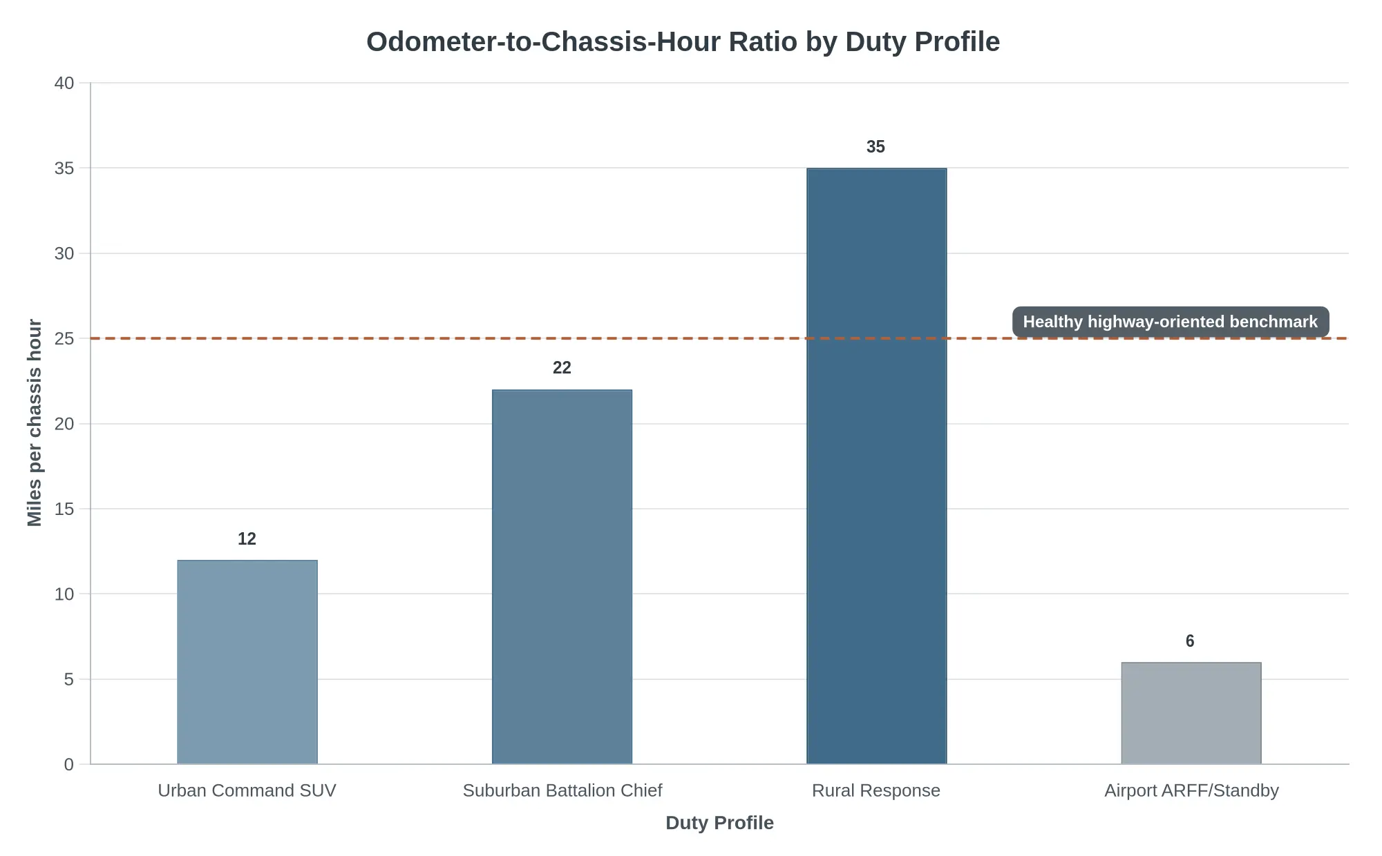 Odometer-to-chassis-hour ratio by duty profile
