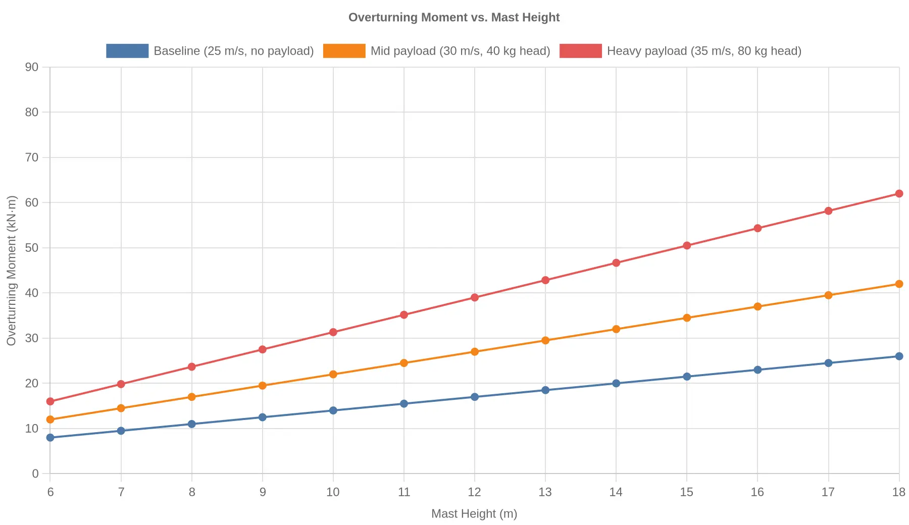 Overturning Moment vs. Mast Height