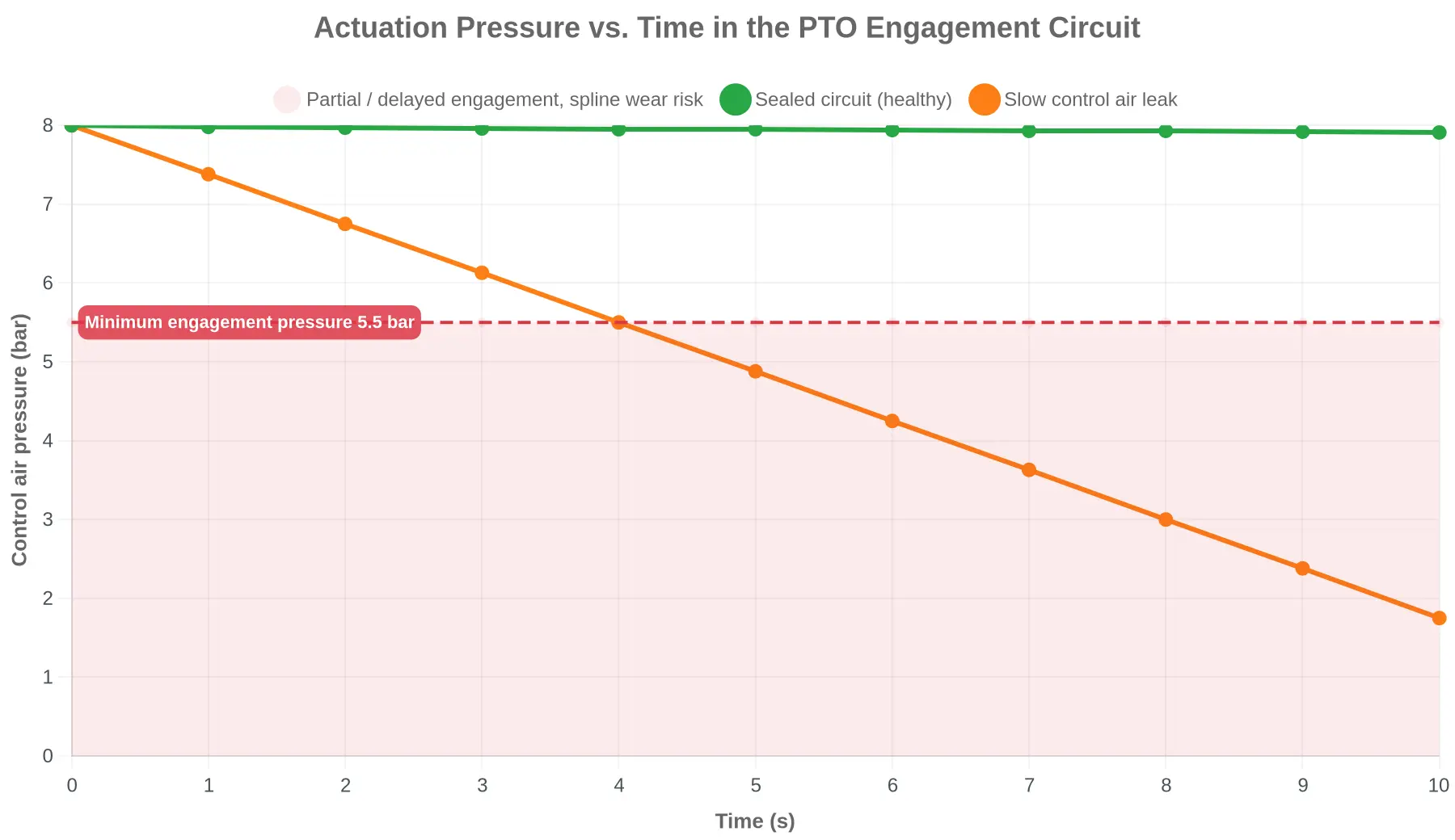Actuation pressure vs time chart showing a slow control air leak crossing below the minimum engagement pressure at four seconds