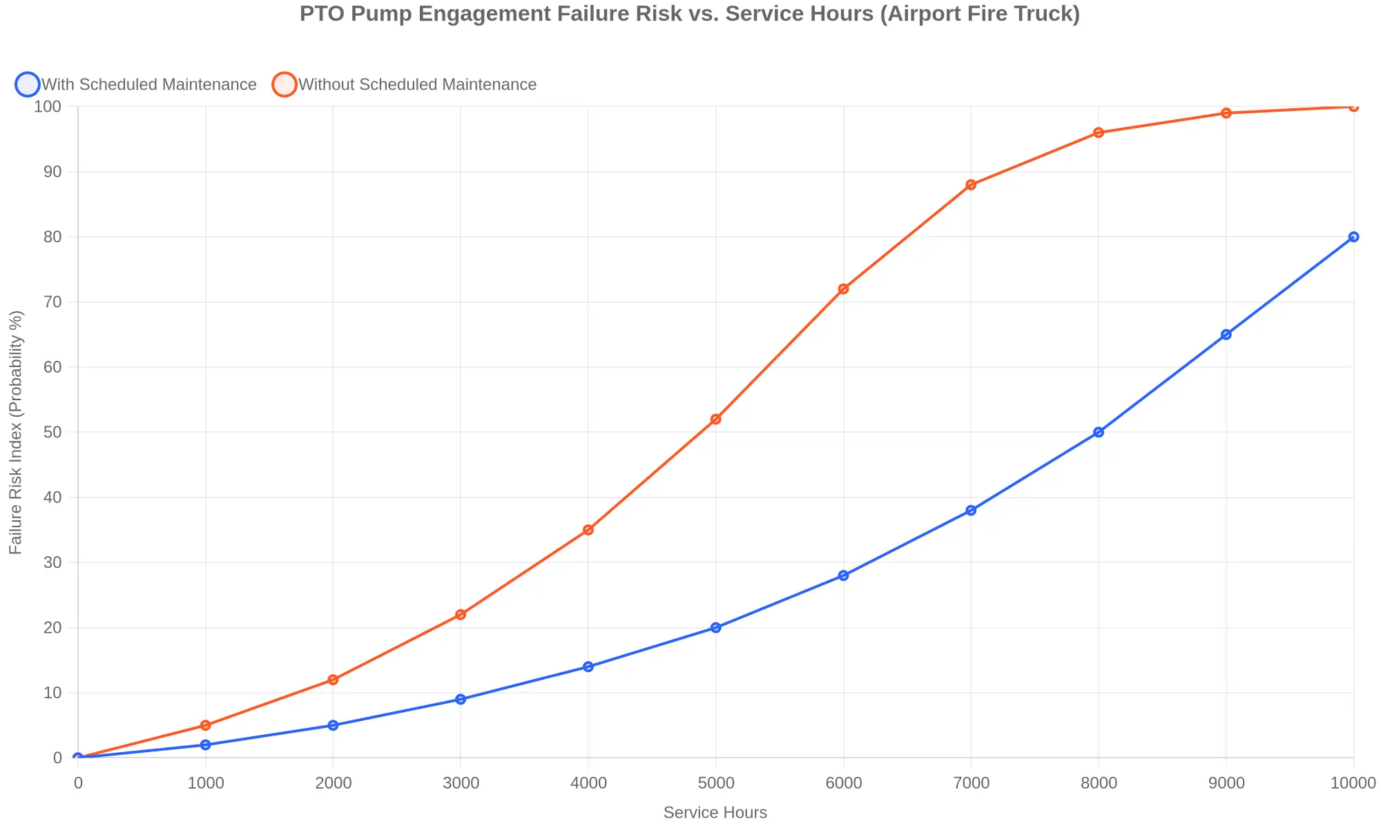 Line chart showing PTO pump engagement failure risk versus service hours for airport fire trucks, comparing with and without scheduled maintenance