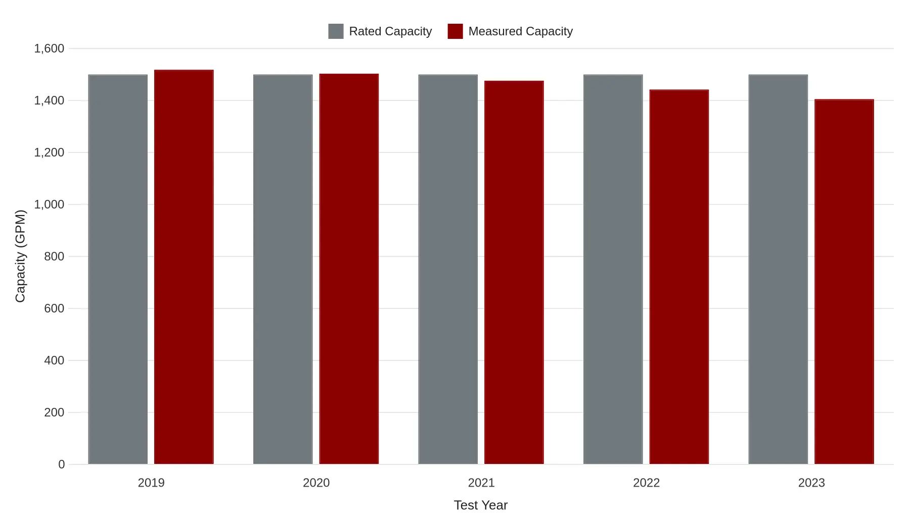 Grouped bar chart comparing rated pump capacity against measured pump capacity across five consecutive test years (2019-2023) for one fire apparatus, with capacity in GPM on the vertical axis and test year on the horizontal axis