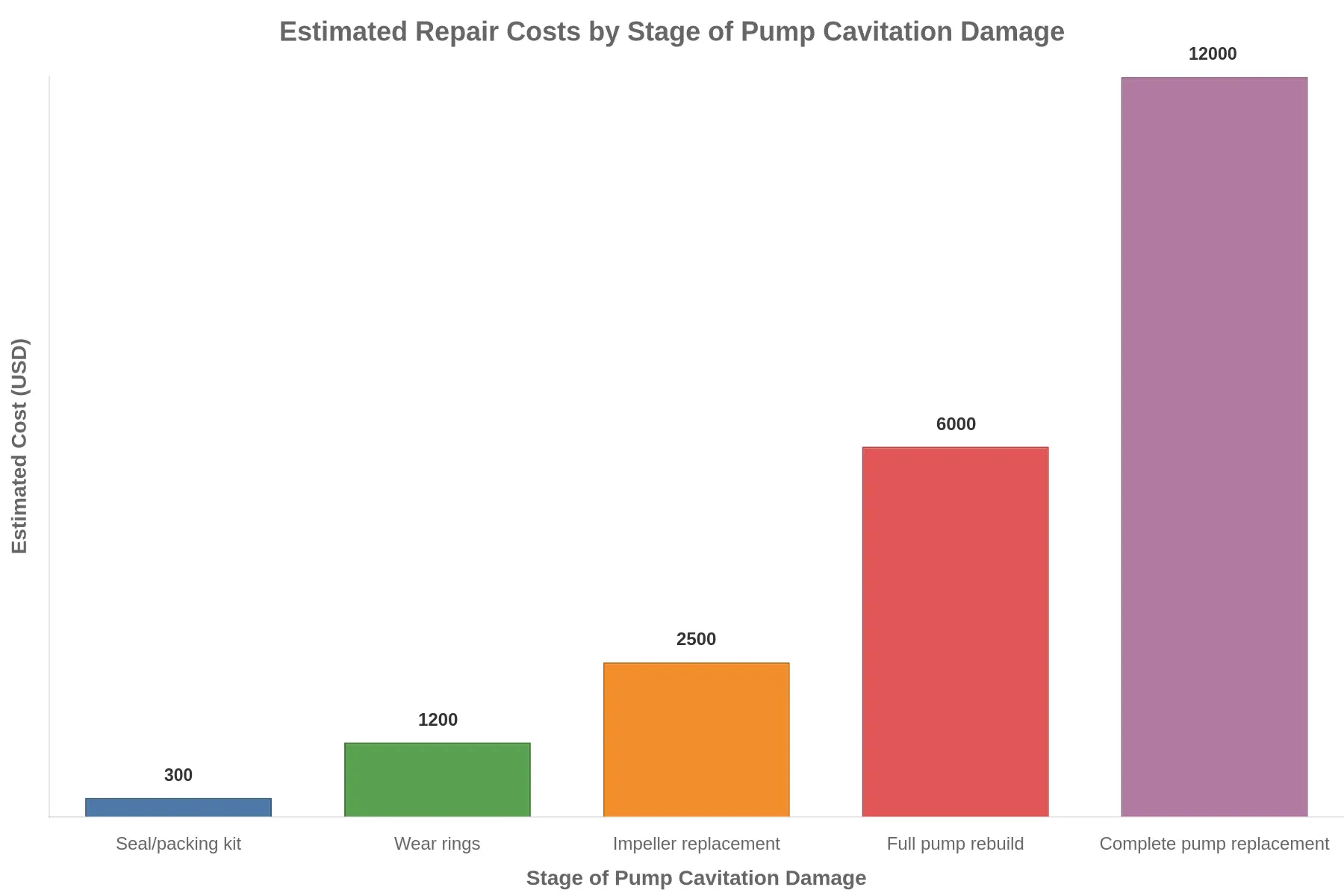 Bar chart showing estimated repair costs by stage of pump cavitation damage, ranging from a $300 seal kit to $12,000 for complete pump replacement.