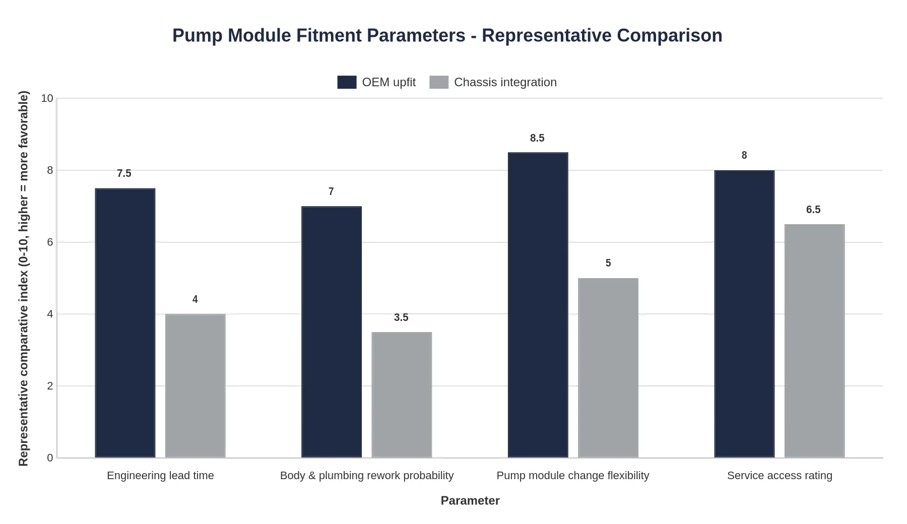 Grouped bar chart comparing OEM upfit and chassis integration across four pump module fitment parameters on a representative 0-10 comparative index
