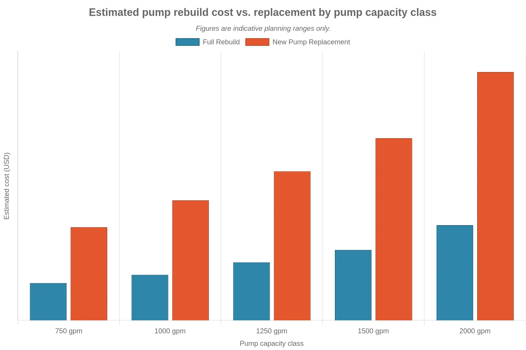 Grouped bar chart titled 'Estimated pump rebuild cost vs. replacement by pump capacity class' showing Full Rebuild and New Pump Replacement costs across 750, 1000, 1250, 1500, and 2000 gpm classes
