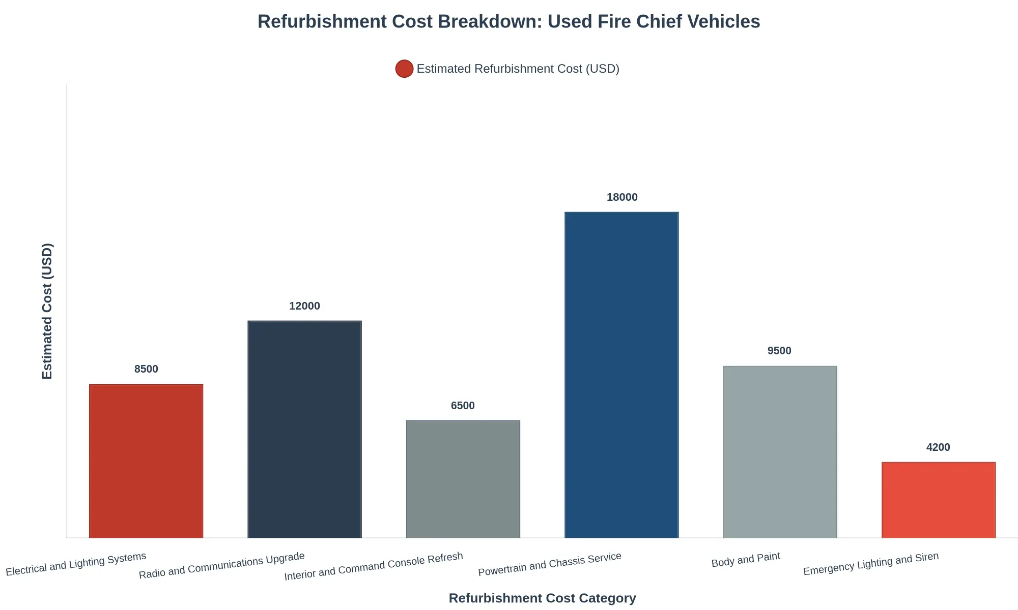 Refurbishment Cost Breakdown: Used Fire Chief Vehicles