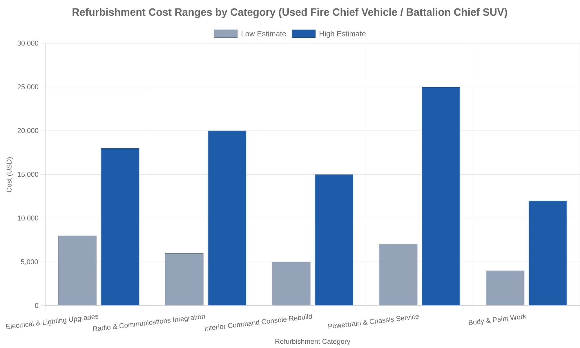 Refurbishment cost ranges by category for a used fire chief vehicle and battalion chief SUV