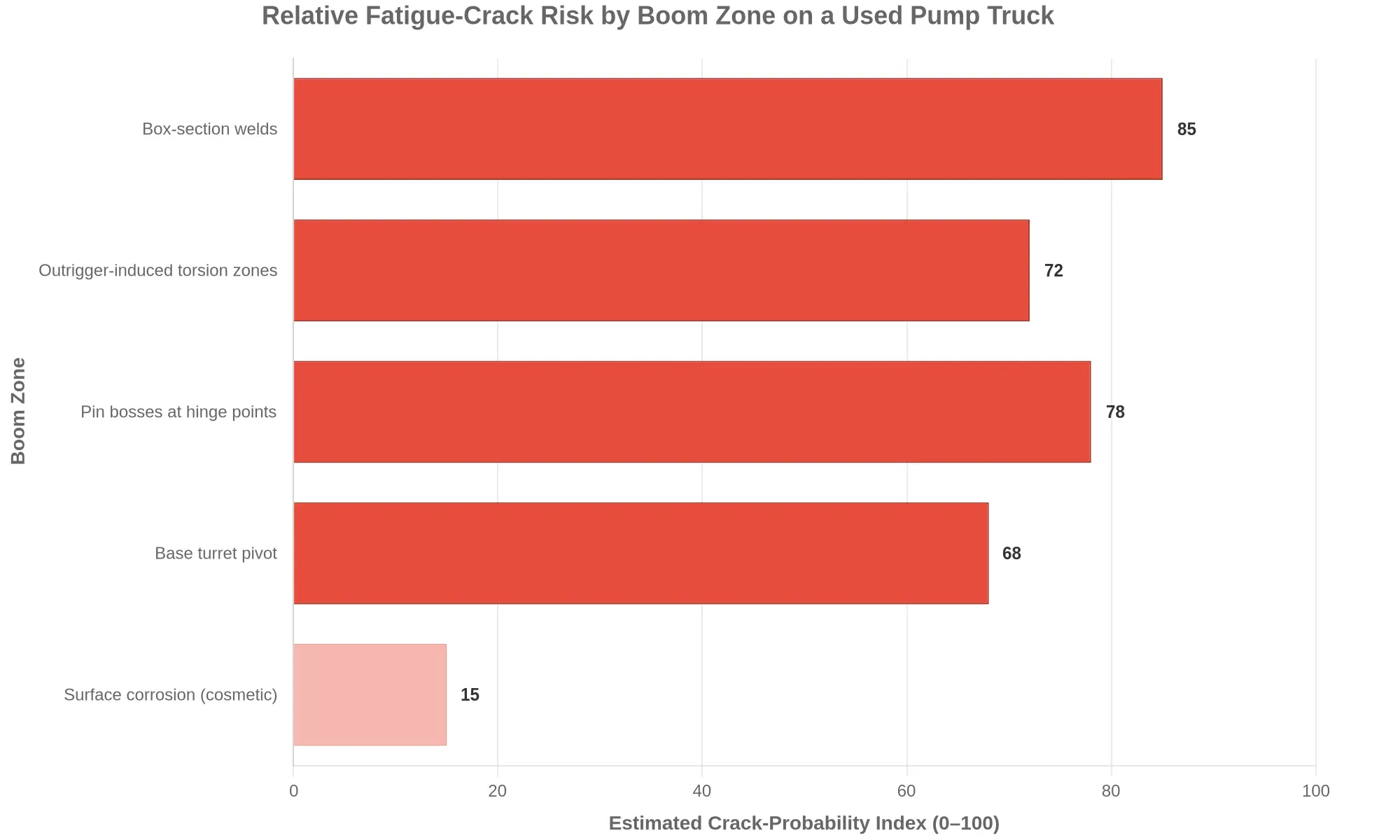 Bar chart ranking relative fatigue-crack risk by boom zone on a used pump truck, showing box-section welds, outrigger torsion zones, and pin bosses as the highest-risk areas, with cosmetic corrosion far lower.