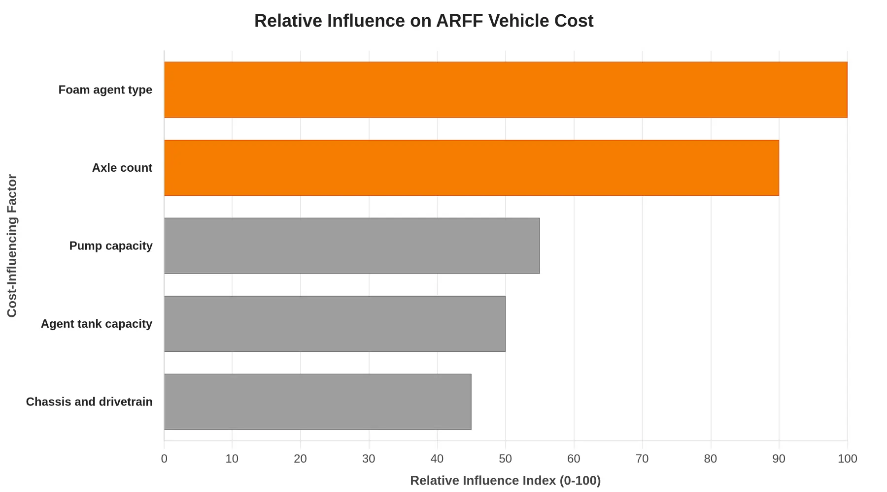 Relative influence of key factors on ARFF vehicle cost
