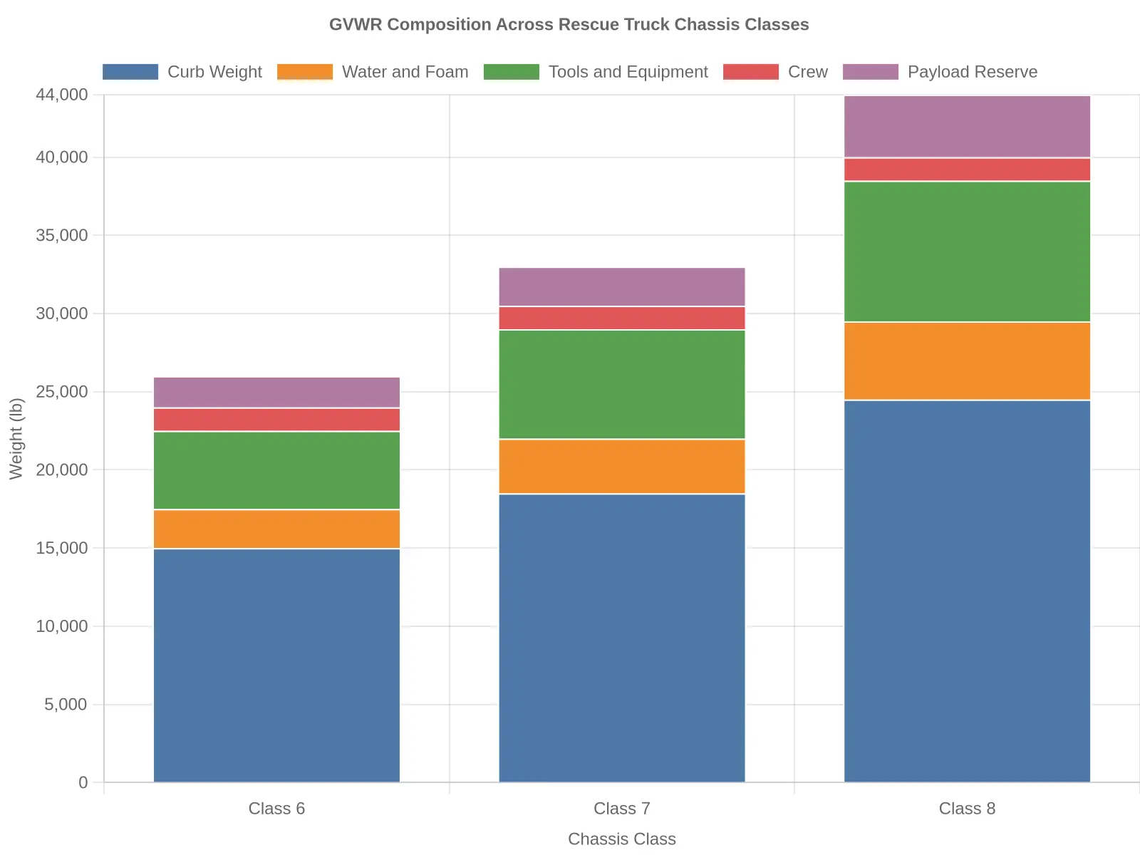 Stacked bar chart showing GVWR composition across Class 6, 7, and 8 rescue truck chassis