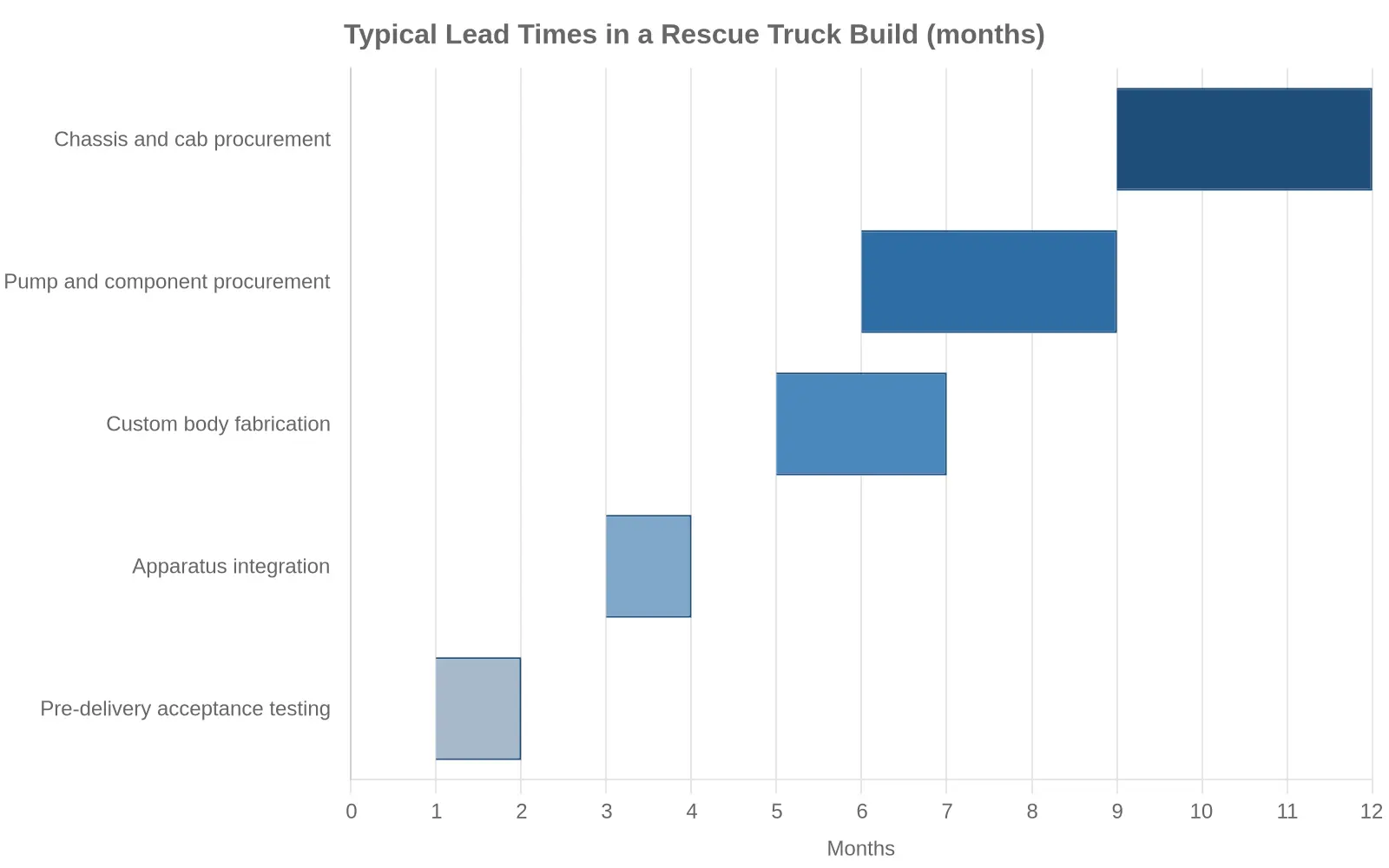 Typical lead times in a rescue truck build, shown as a horizontal bar chart of months per phase