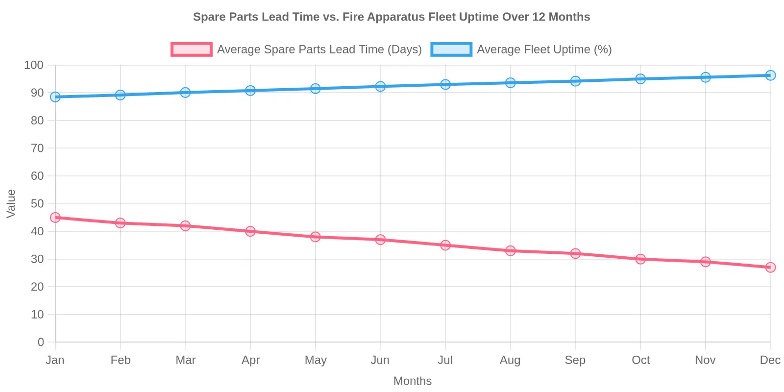 Spare Parts Lead Time vs. Fire Apparatus Fleet Uptime Over 12 Months
