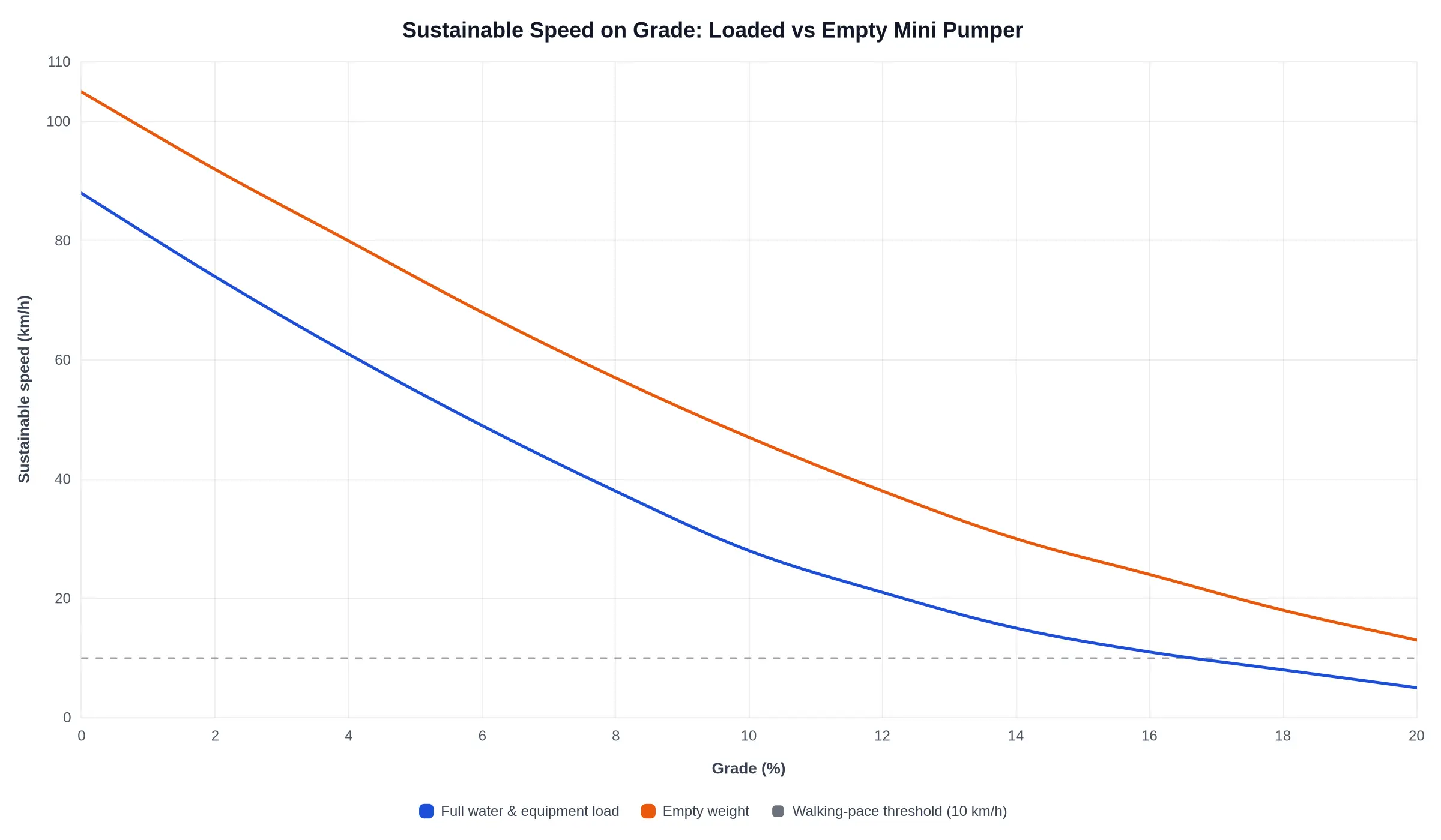 Line chart titled Sustainable Speed on Grade: Loaded vs Empty Mini Pumper, showing two smooth lines plotting sustainable speed in km/h against grade percentage from 0% to 20% in 2% increments, with a thin dashed reference line at 10 km/h marking the walking-pace threshold