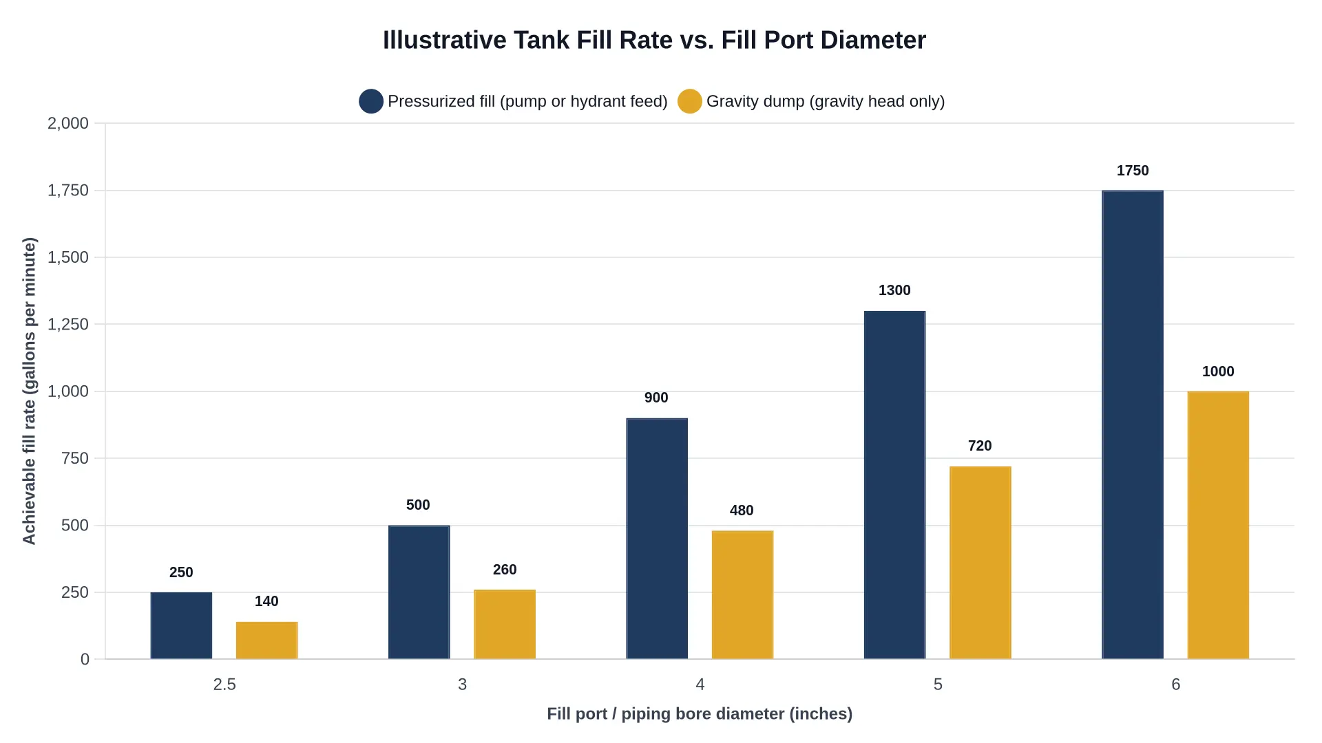 Grouped bar chart comparing pressurized fill rate and gravity dump rate across 2.5 in to 6 in fill port diameters