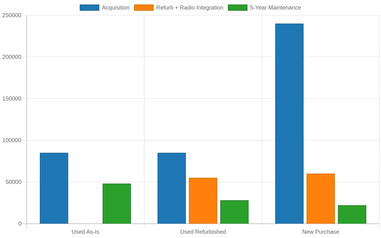 Stacked bar chart comparing 5-year total cost of ownership for a fire chief vehicle across three options: used as-is, used refurbished, and new purchase.