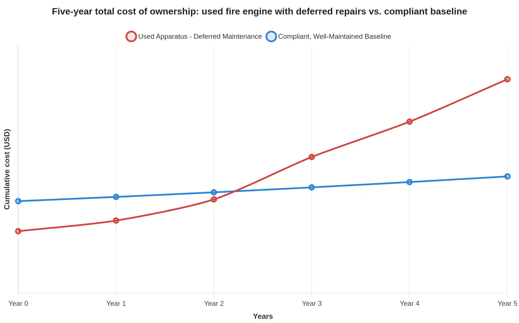 Five-year total cost of ownership line chart comparing a used fire engine with deferred pump rebuild and tank liner repairs against a compliant, well-maintained baseline, showing cumulative cost in USD from Year 0 through Year 5