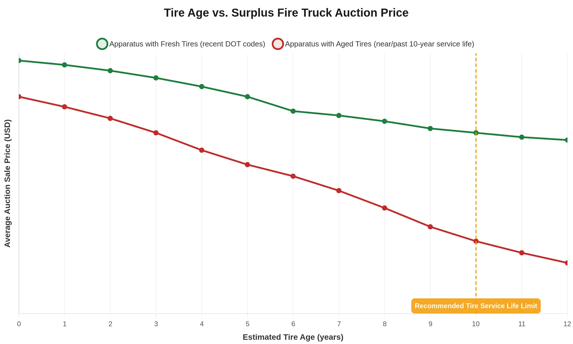 Line chart titled 'Tire Age vs. Surplus Fire Truck Auction Price' comparing average auction sale price across estimated tire age from 0 to 12 years. A solid green line represents apparatus with fresh tires (recent DOT codes), declining gently from about $175,000 to $120,000. A dashed red line represents apparatus with aged tires near or past their 10-year service life, declining steeply from about $150,000 to $35,000. A vertical reference line marks the recommended tire service life limit at 10 years.