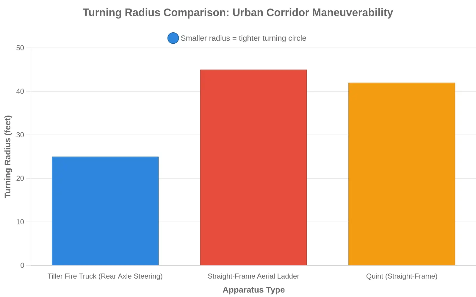 Bar chart comparing the turning radius of a tiller fire truck with rear axle steering (25 ft), a straight-frame aerial ladder (45 ft), and a quint with a straight frame (42 ft), where a smaller radius indicates a tighter, more maneuverable turning circle.