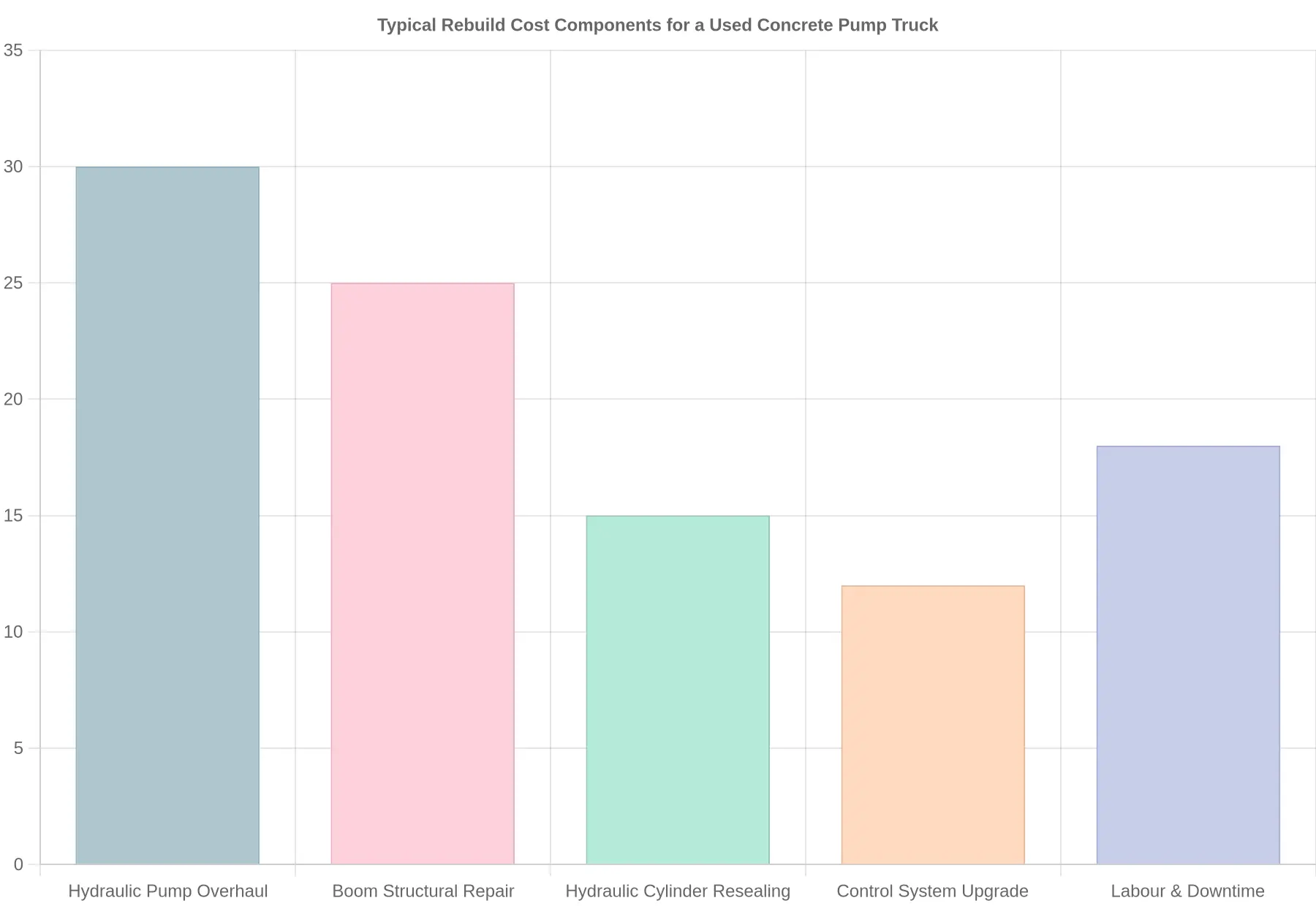 Typical Rebuild Cost Components for a Used Concrete Pump Truck