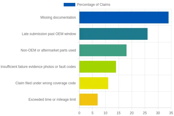 Bar chart of the most common reasons warranty claims are delayed or rejected