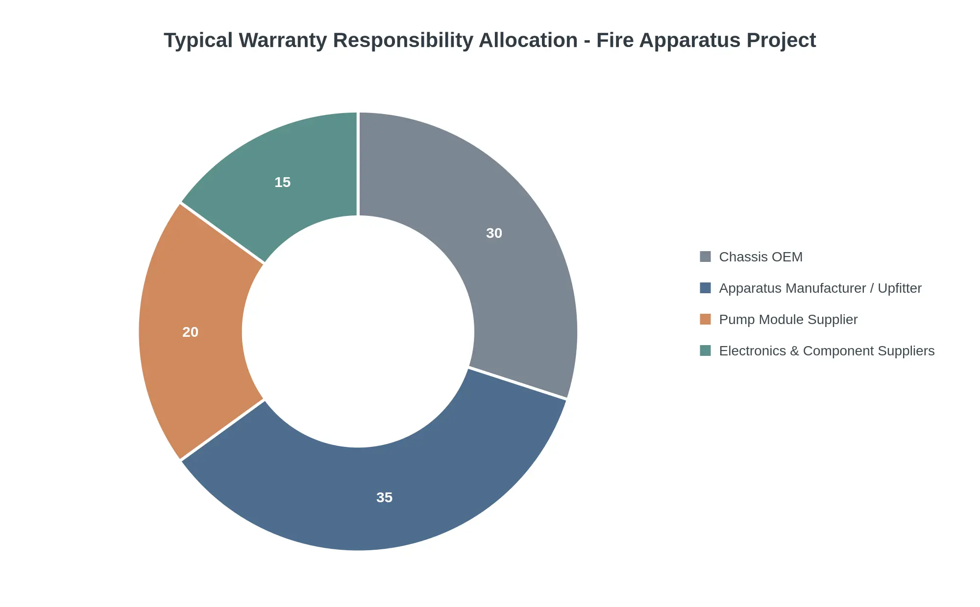 Doughnut chart showing typical warranty responsibility allocation across chassis OEM 30 percent, apparatus manufacturer or upfitter 35 percent, pump module supplier 20 percent, and electronics and component suppliers 15 percent