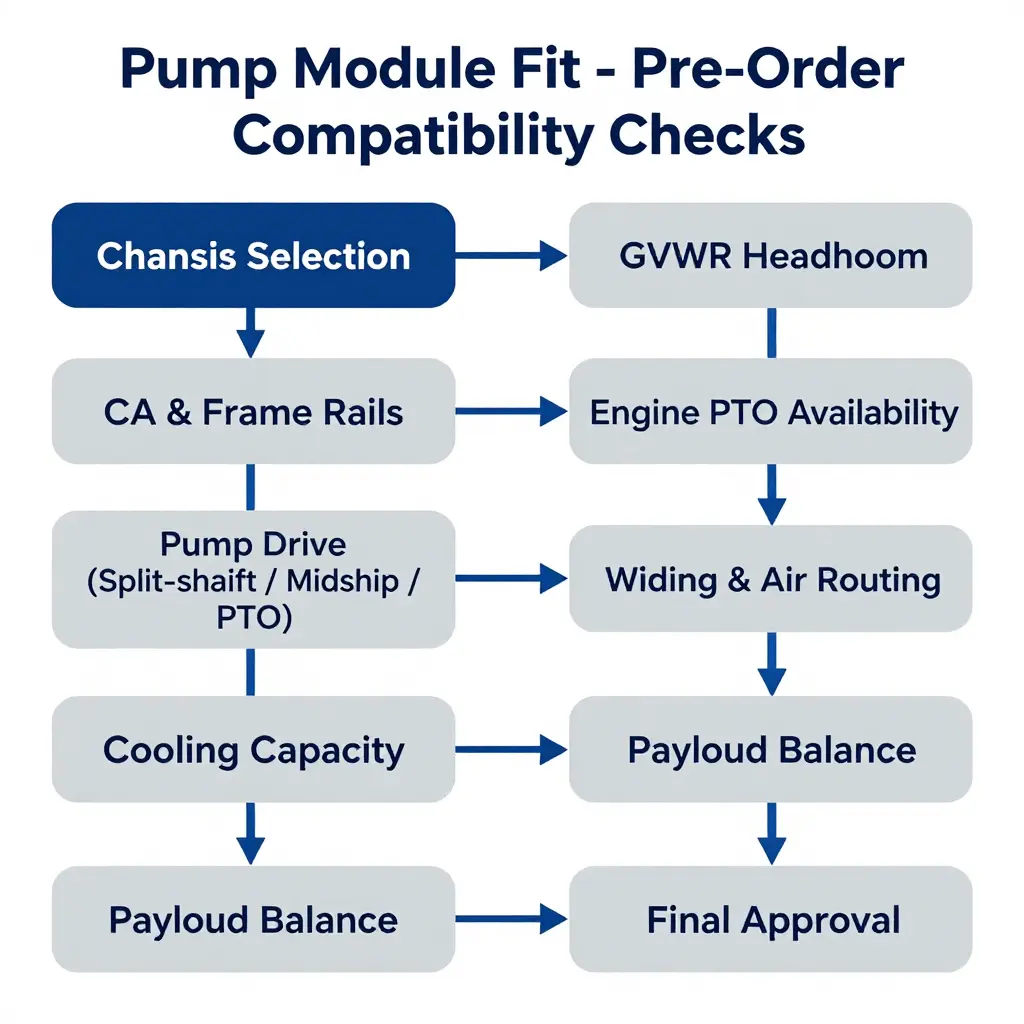 Pump module fit pre-order compatibility checklist